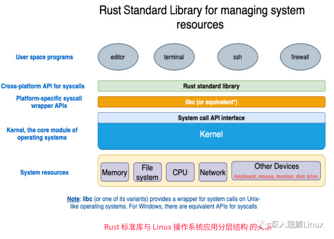 Linux的層級架構與Rust的主要模塊crate總結，值得轉發收藏