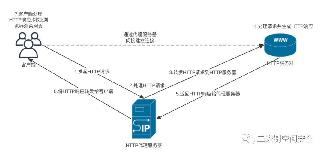 用Go實現一個HTTP代理服務器