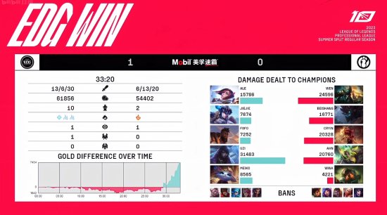Uzi第一局比賽勝利拿下 3萬傷害厄斐琉斯拿下MVP！