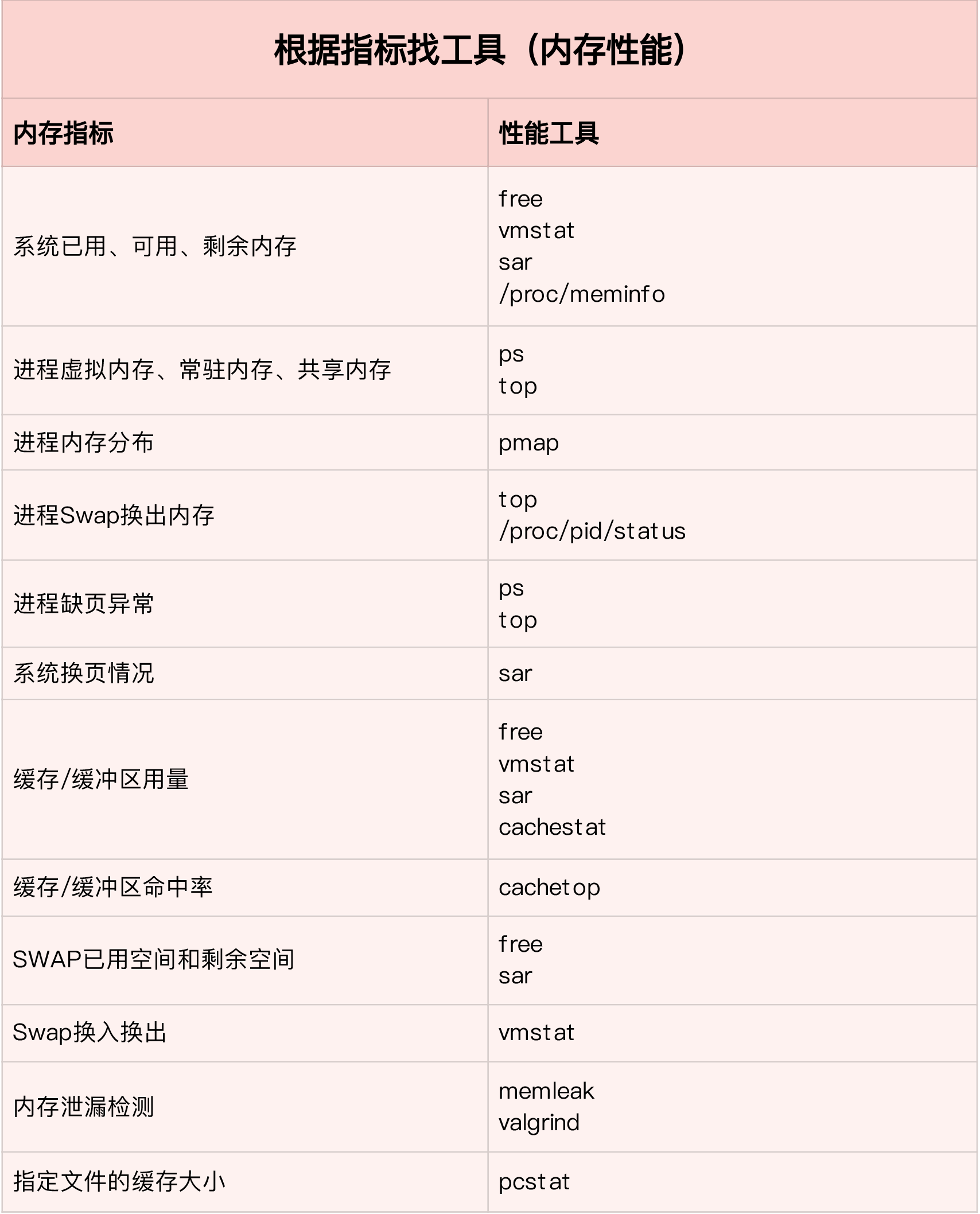 Linux系統內存問題排查的“套路”你掌握了嗎？