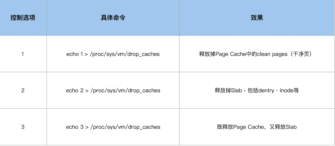 處理Page Cache緩存會影響系統性能？是真的嗎？