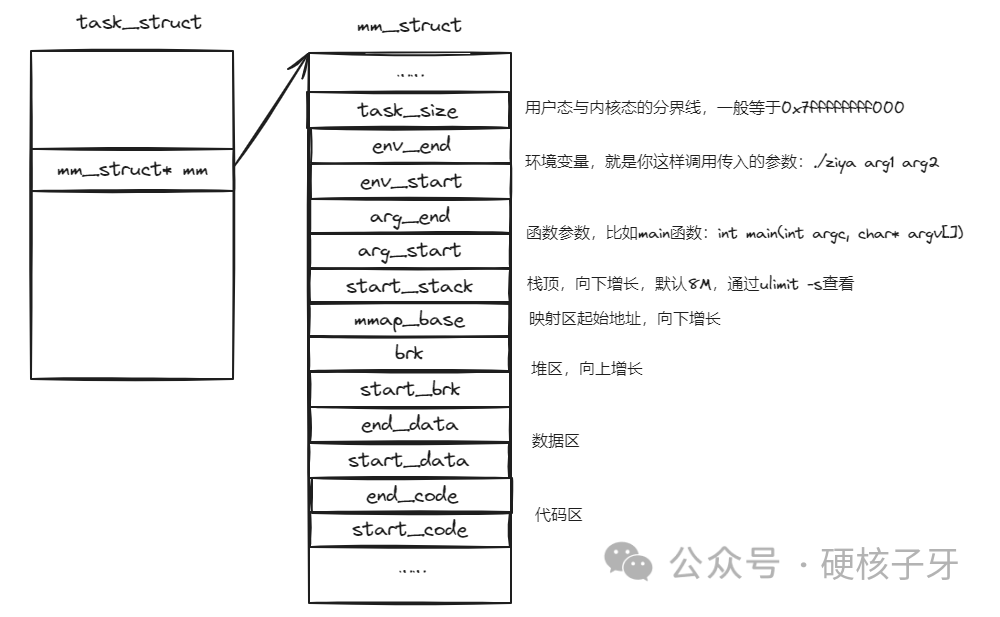 實(shí)戰(zhàn)講解Linux進(jìn)程內(nèi)存空間