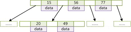 我們一起聊聊MySQL 索引的底層邏輯