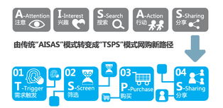 移動電商營銷 看上去很美，實則挑戰重重——基于阿里媽媽報告的解讀